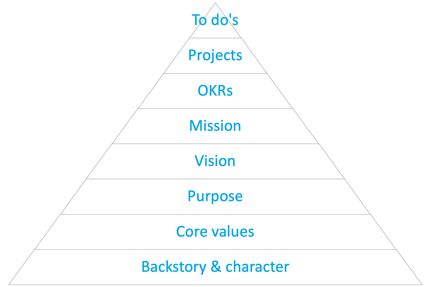 Strategic fit of core values in your personal growth journey