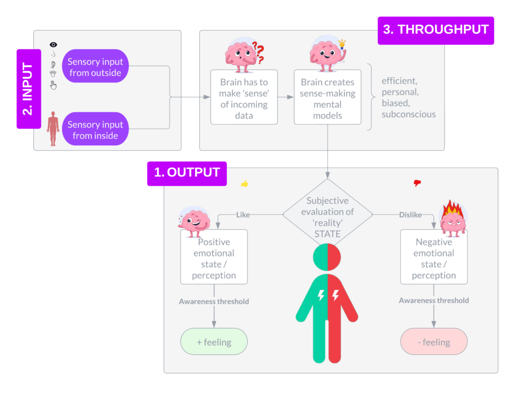 How to deal with negative emotions flowchart step 2