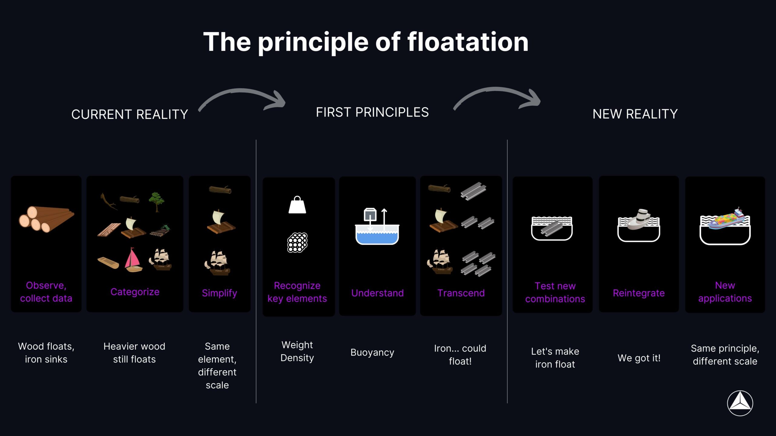 Principle of floatation Process