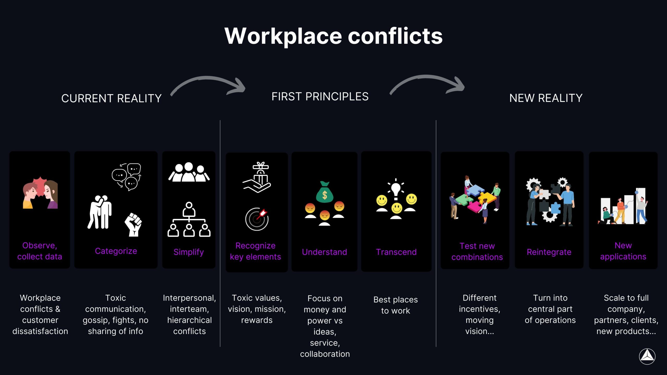 First principles thinking applied to solving workplace conflicts