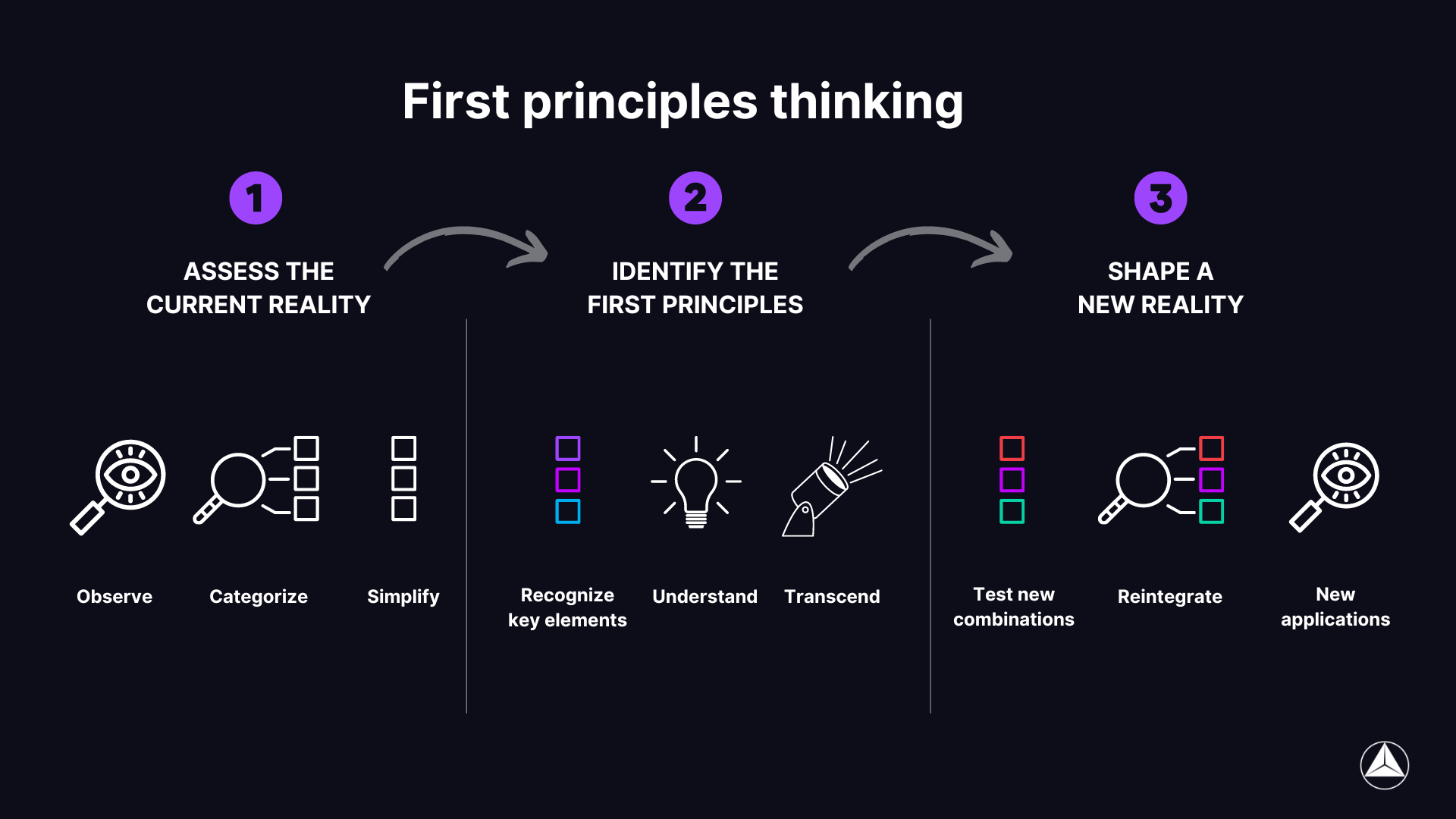 First principles thinking visual outline of the process