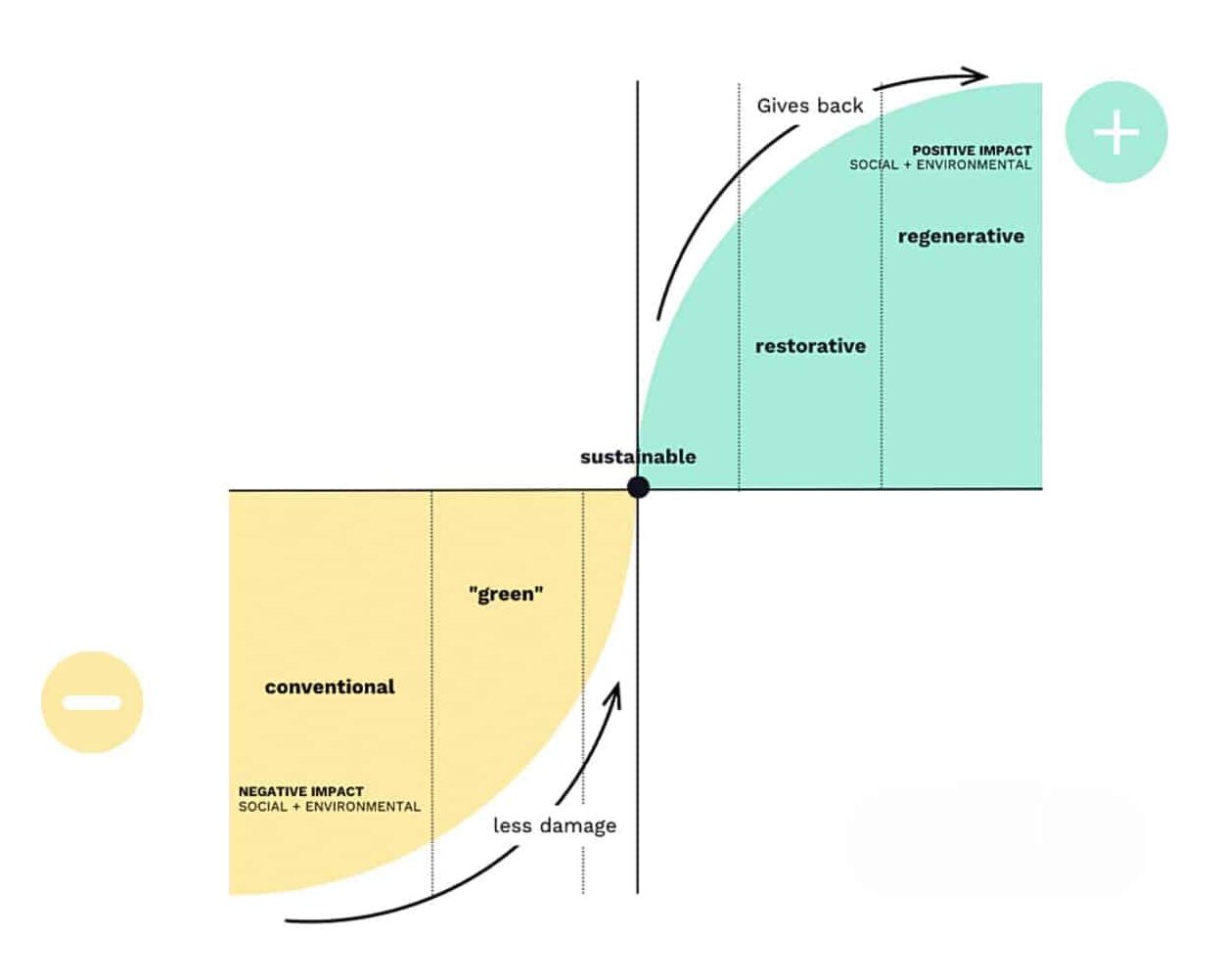 Regenerative business model - why regeneration is better than sustainability